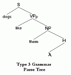Type 3 Grammar Parse Tree